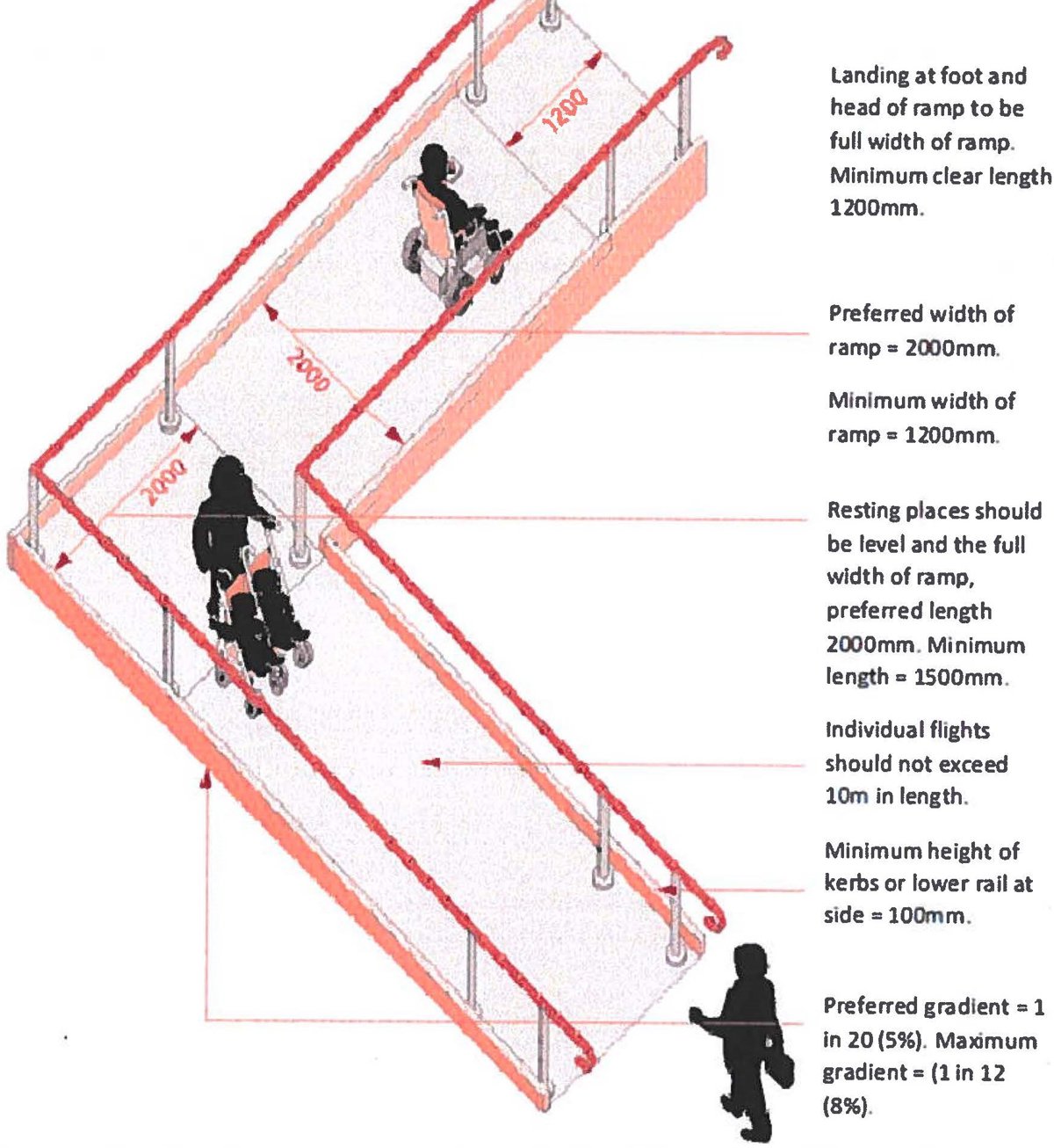 Figure 1.1: Appropriate standards of ramps according to Inclusive ...