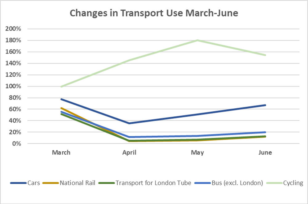 Changes in Transport Use March-June.