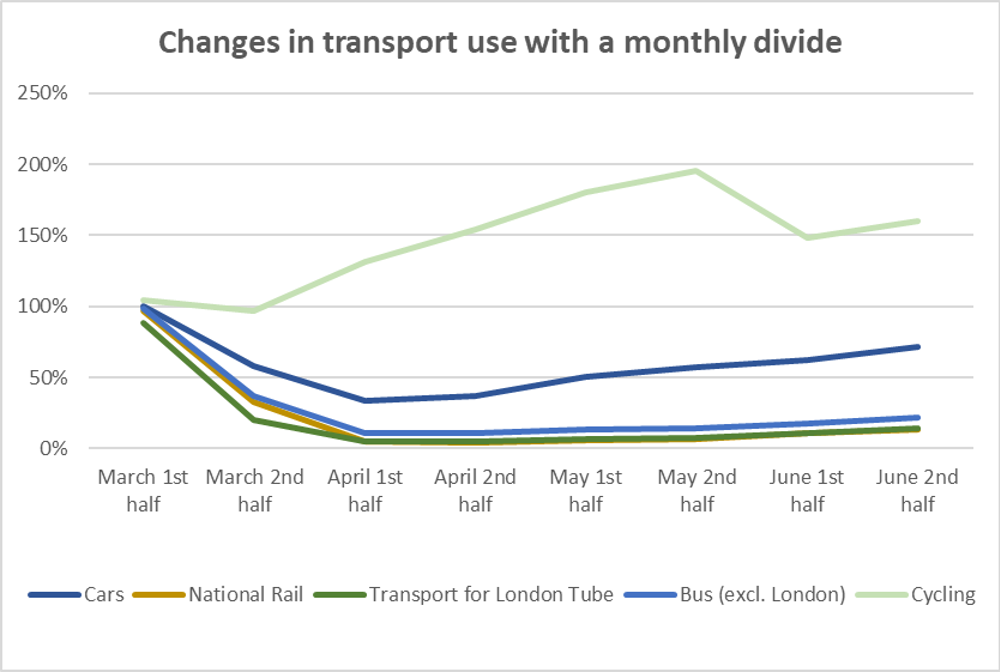 Changes in transport use with a monthly divide graph.