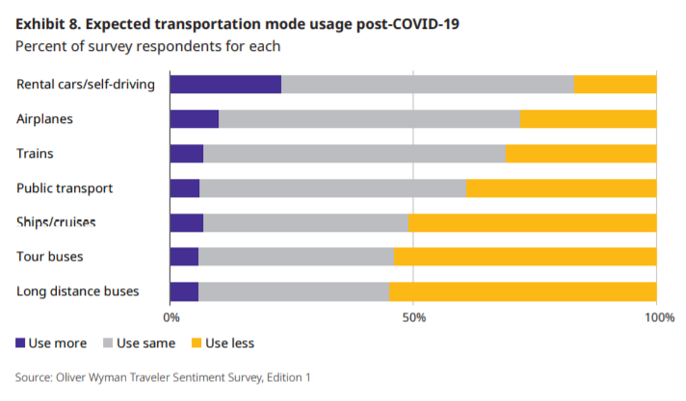 Expected transportation mode usage post-COVID-19 graph.