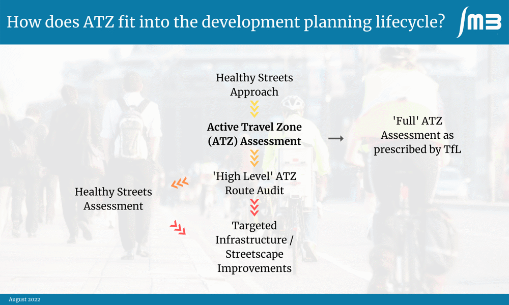 Slide showing how ATZ fits into planning lifecycle