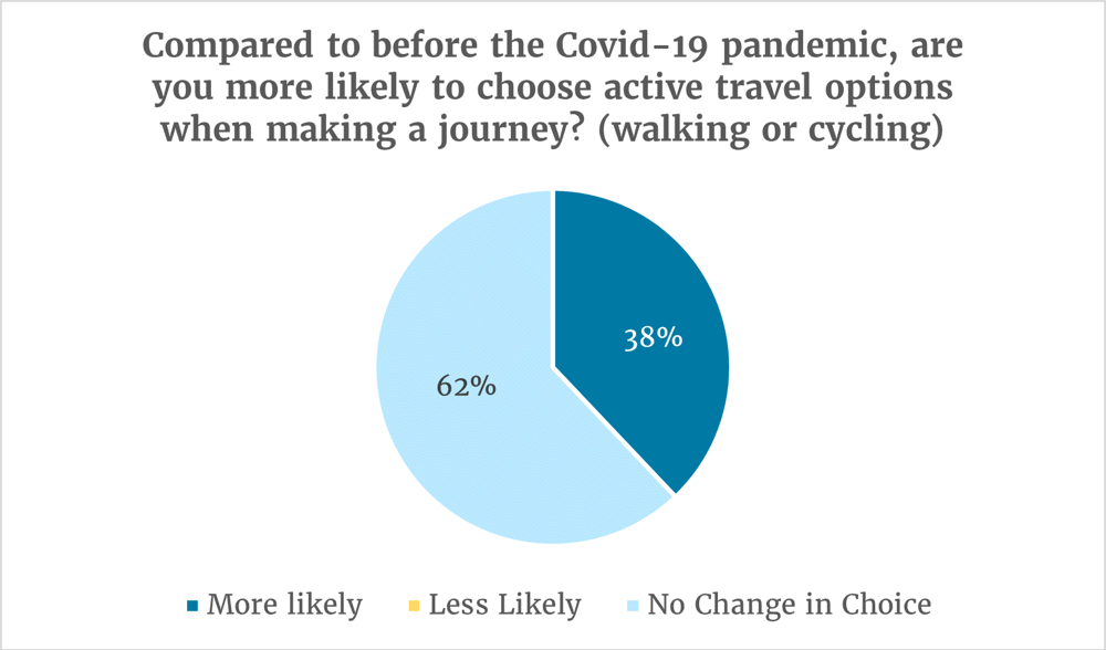 Compared to before the Covid-19 pandemic, are you more likely to choose active travel options when making a journey? (walking or cycling) 62% say no change in choice.
