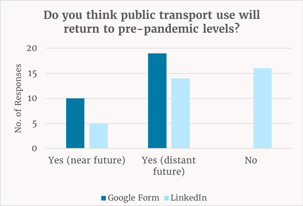 Do you think public transport use will return to pre-pandemic levels? Results graph. Google forms outcome was yes, LinkedIn outcome no.