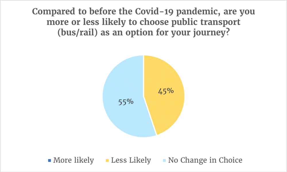 Compared to before the Covid-19 pandemic, are you more or less likely to choose public transport (bus/rail) as an option for your journey? 55% say no change in choice.