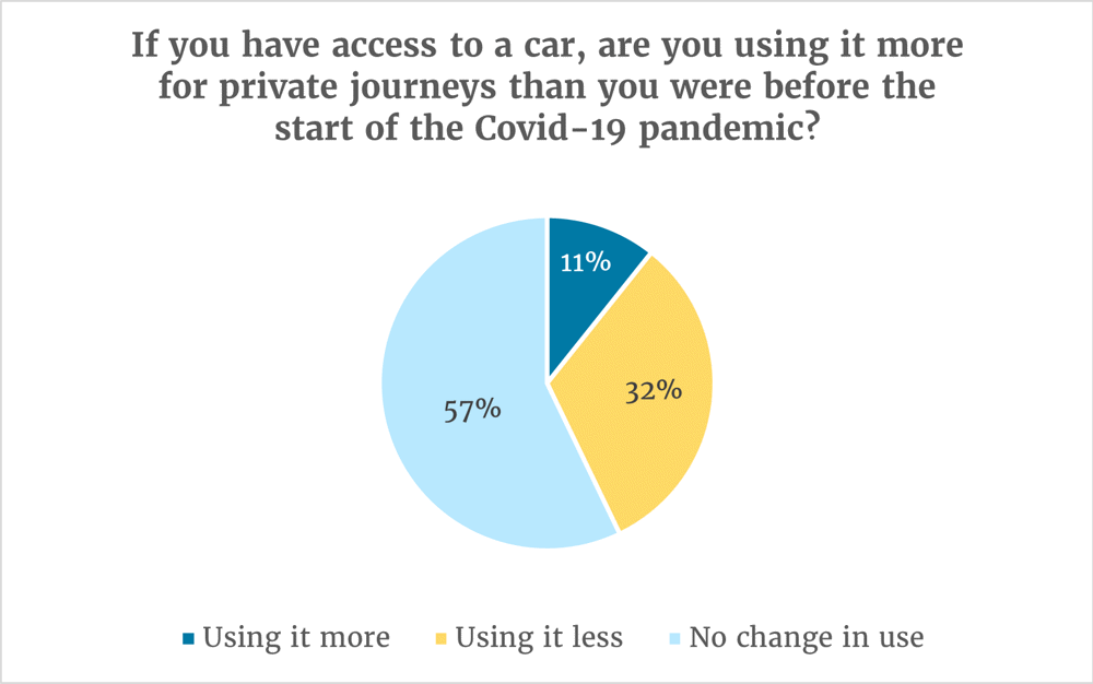 If you have access to a car, are you using it more for private journeys than you were before the start of the Covid-19 pandemic? 57% No change in use. 