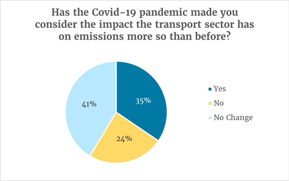 Has the Covid-19 pandemic made you consider the impact the transport sector has on emissions more so than before? 41% said no change, 35% said yes, 24% said no.
