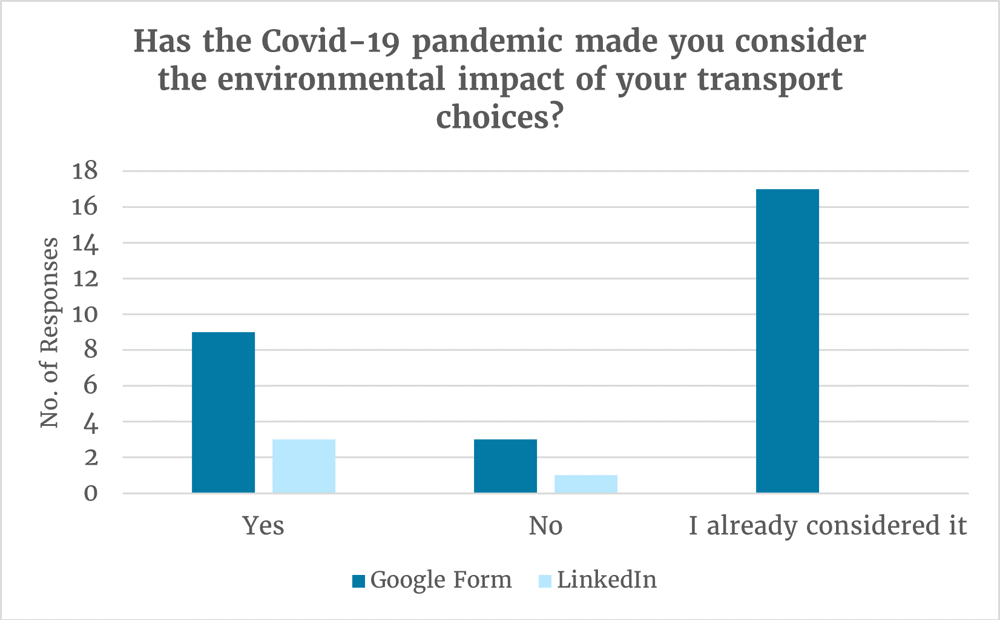 Has the Covid-19 pandemic made you consider the environmental impact of your transport choices? Majority say they already considered it. 