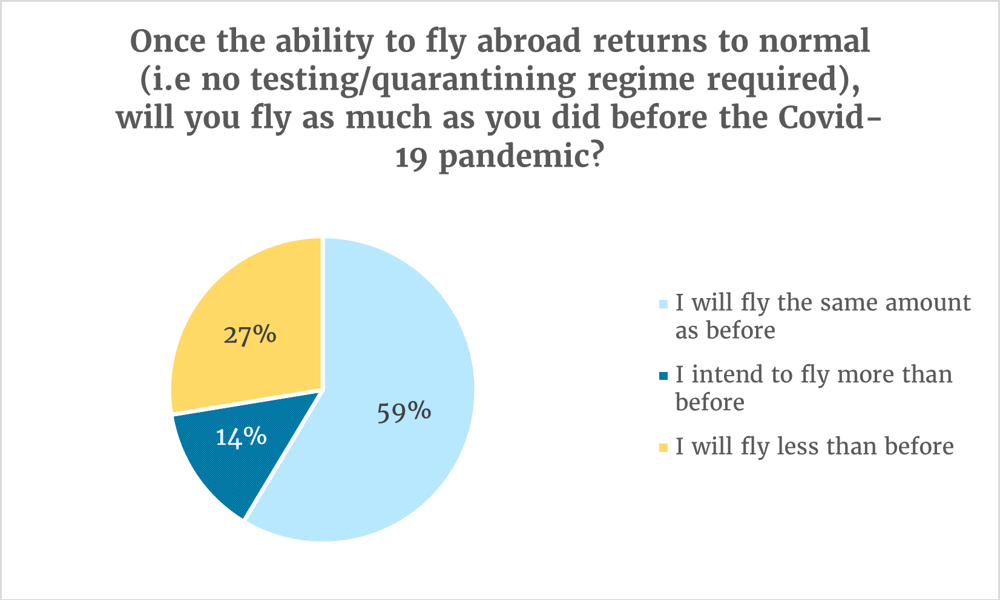 Once the ability to fly abroad returns to normal (i.e no testing/quarantining regime requird), will you fly as much as you did before the Covid-19 pandemic? 59% said i will fly the same amount as before.